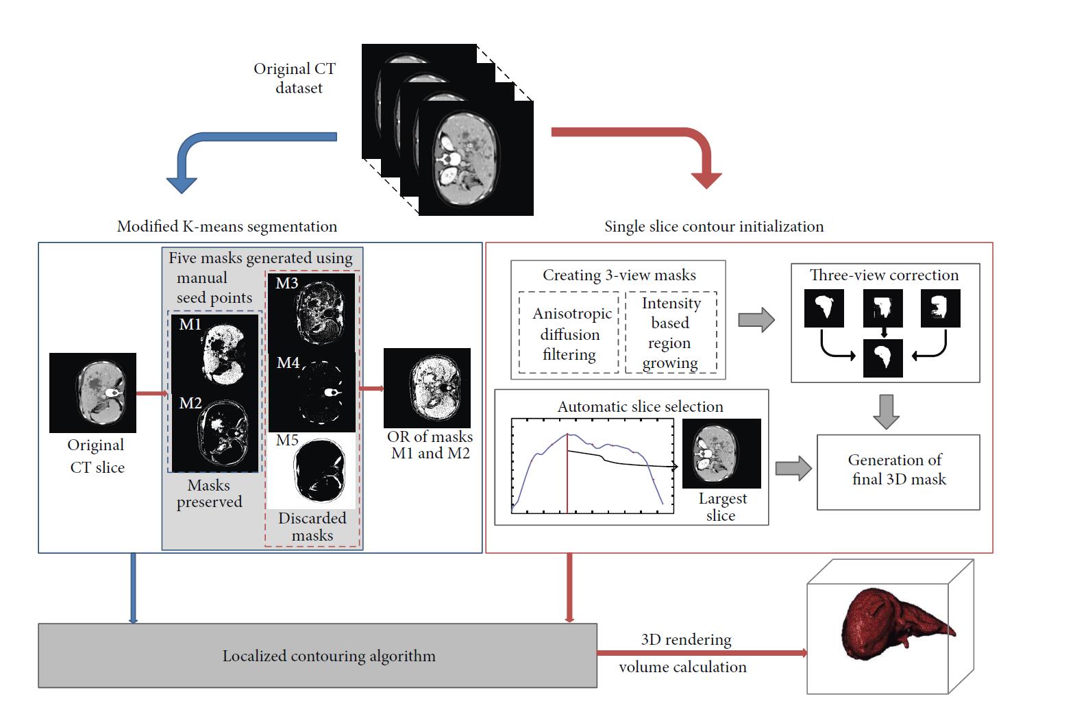 steps for liver segmentation and volume calculation