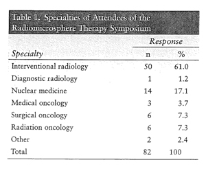 Radiomicrosphere Therapy: Nuclear Medicine Considerations, Guidelines, and Protocols